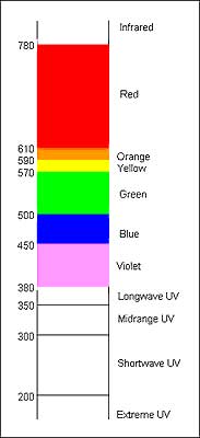 Ultraviolet Spectrum Chart
